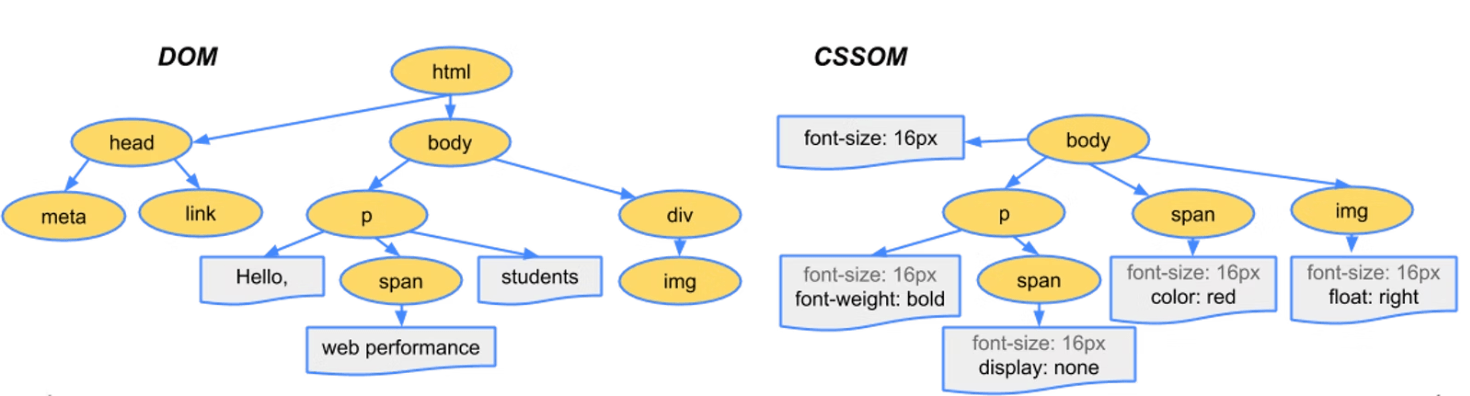 DOM CSSOM