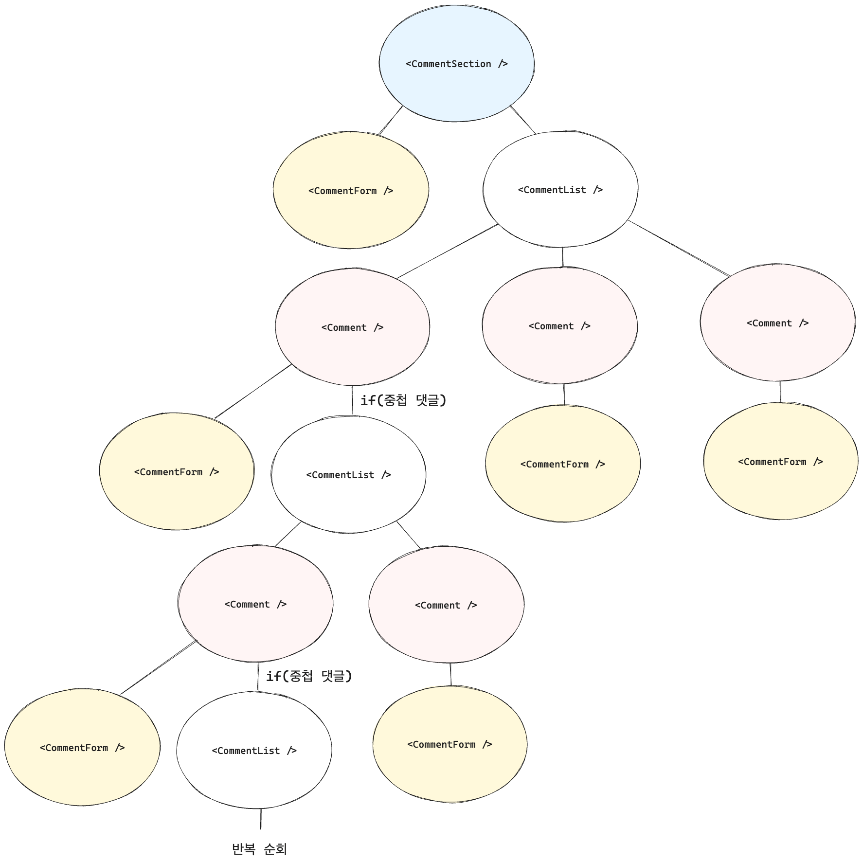 댓글 컴포넌트 트리