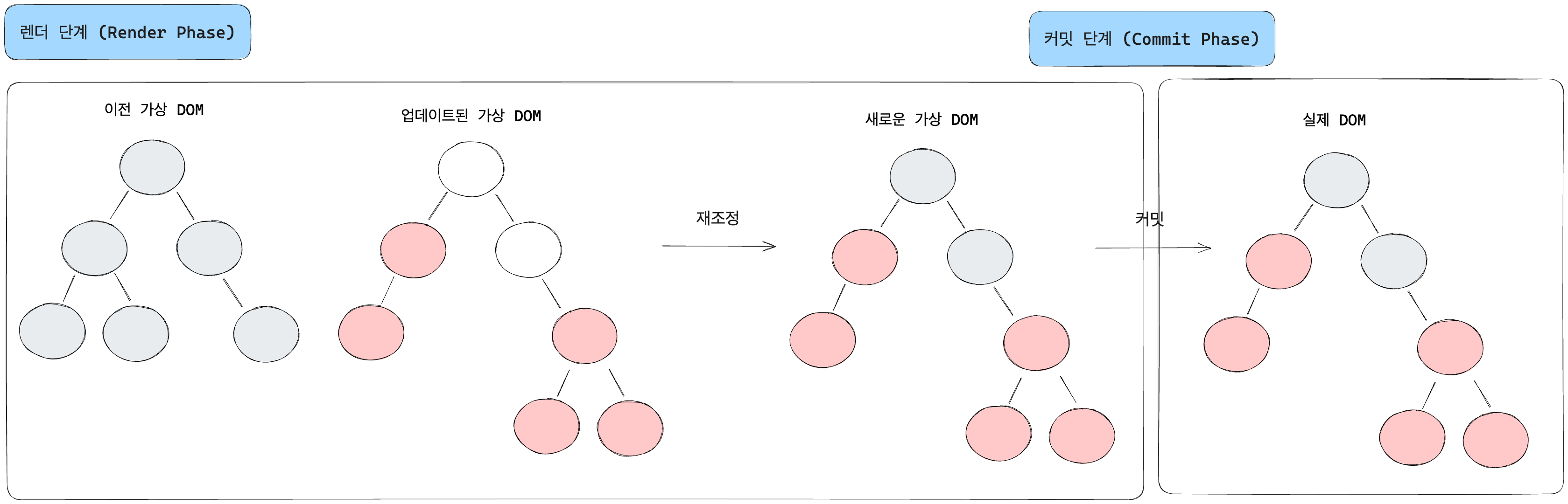 렌더 단계 커밋 단계