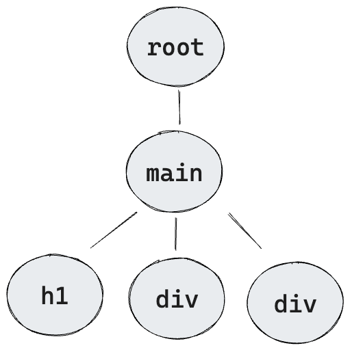 렌더 단계 초기 렌더