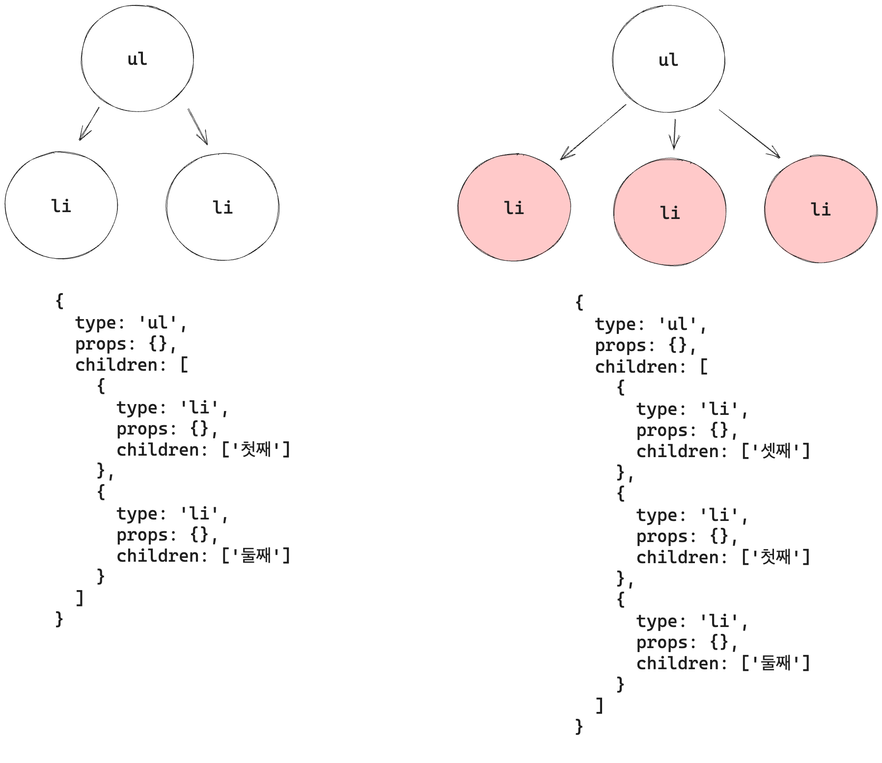 DOM의 재귀척 처리