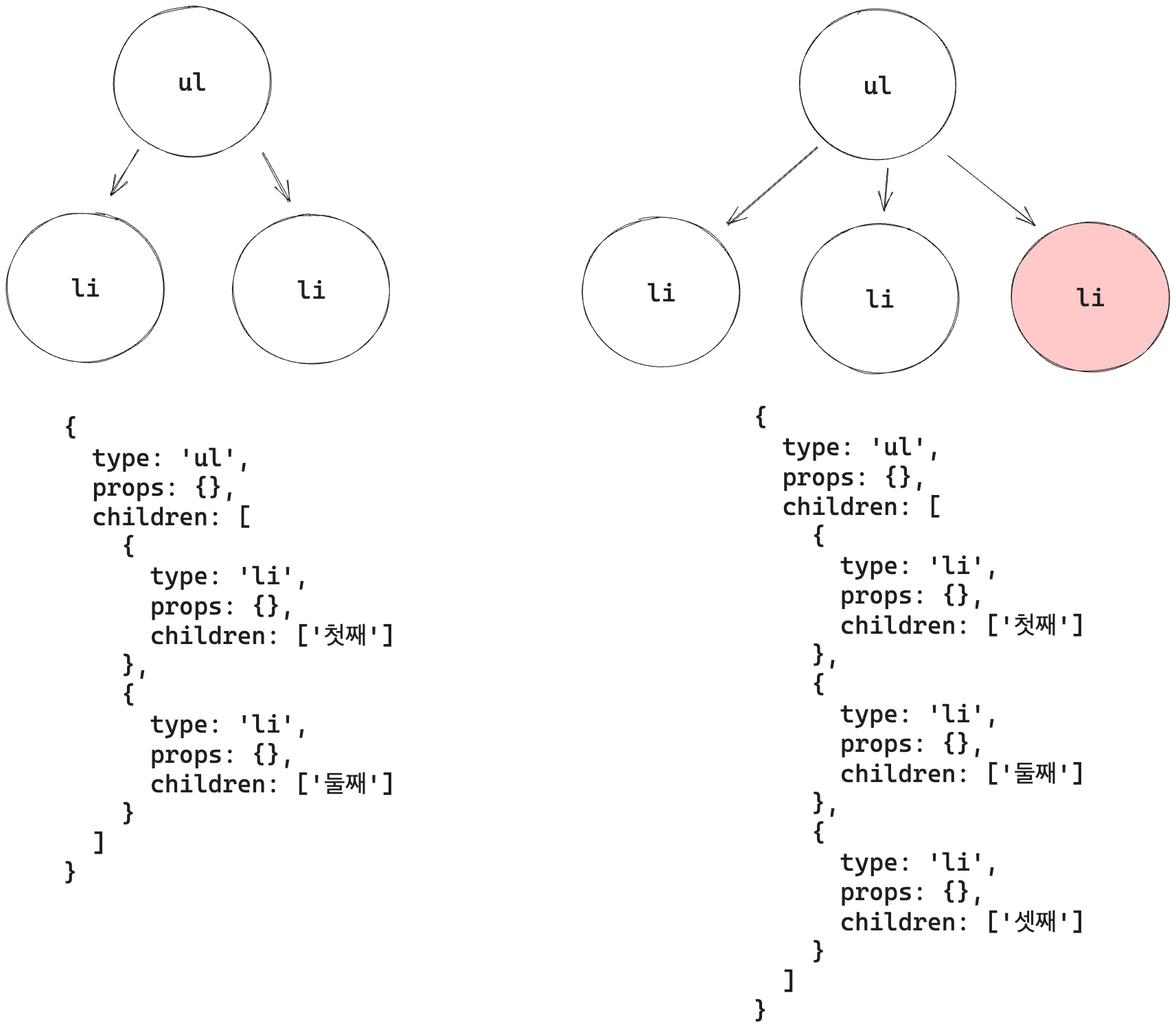 DOM의 재귀척 처리
